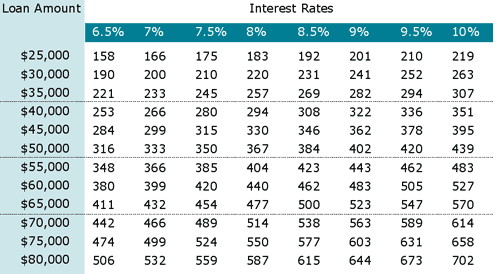 Monthly payments on a 30-year fixed mortgage